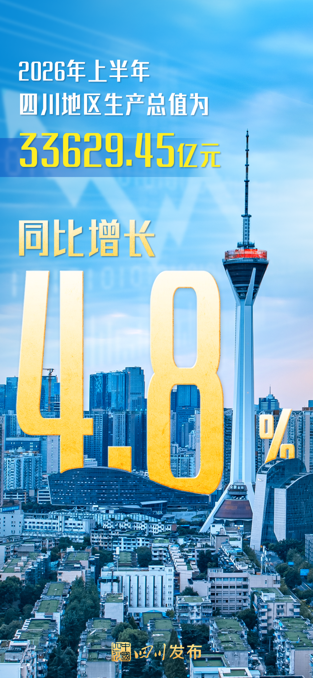 同比增长4.8%！上半年四川GDP公布